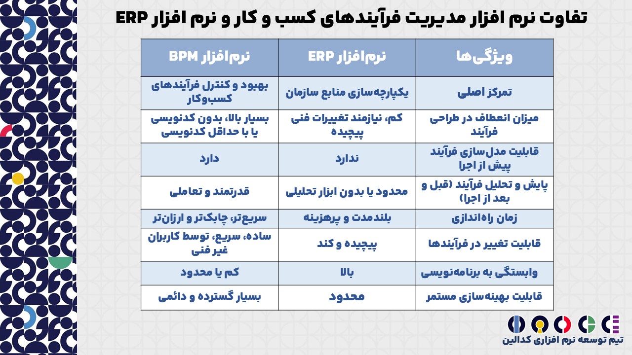تفاوت نرم افزار مدیریت فرآیندهای کسب و کار با نرم افزار ERP